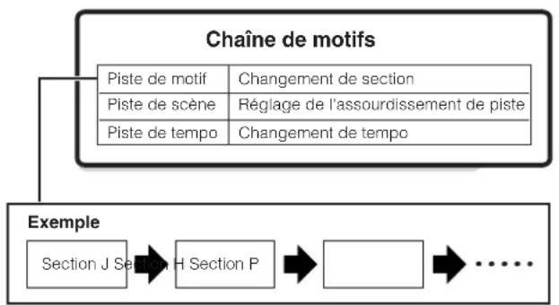 YAMAHA MO6 - Pattern Chain (Chaine de motifs) - 1