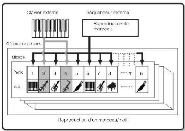 YAMAHA MO6 - Reproduisez le fichier de morceau du séquenceur à l'aide dessons du MO. - 1