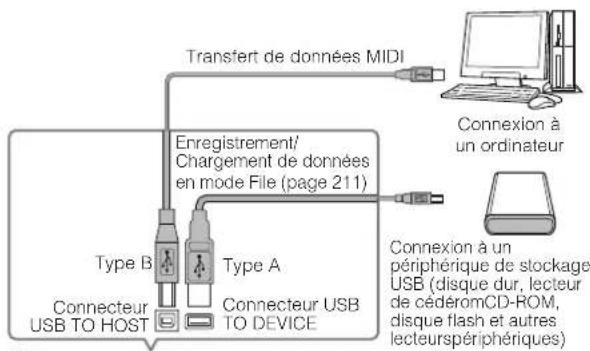 YAMAHA MO6 - Connecteur USB TO DEVICE - 1