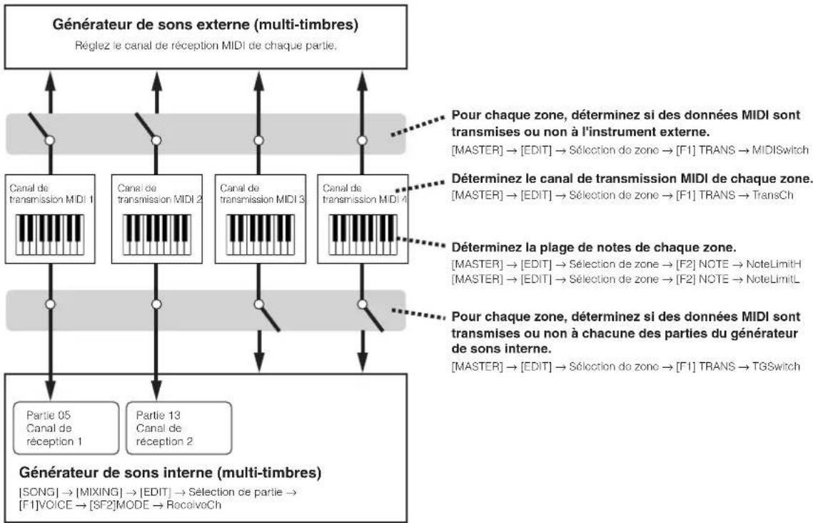 YAMAHA MO6 - Réglages de la piste maitre en mode Song/Pattern (mode du générateur de sons multi-timbres) - 1