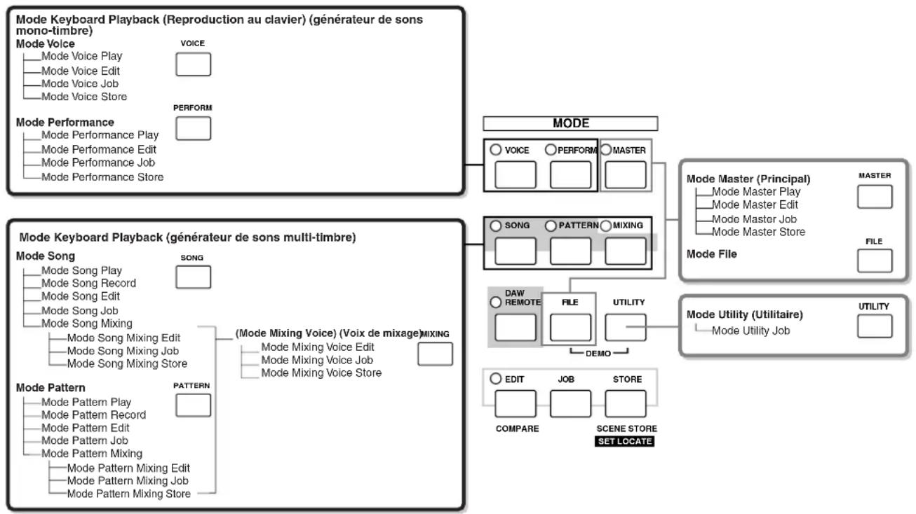YAMAHA MO6 - Structure des modes - 1
