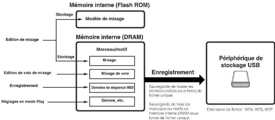 YAMAHA MO6 - Stockage/enregistrement du morceau/motif créé - 1