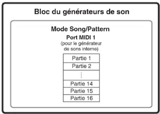 YAMAHA MO6 - Structure des parties du bloc du générateur dessons en mode Song/Pattern - 1
