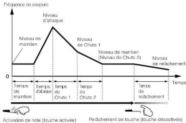 YAMAHA MO6 - FEG (Générateur d'enveloppe de filtre) - 1