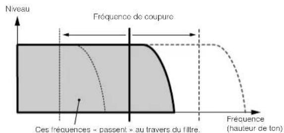 YAMAHA MO6 - Cutoff Frequency (Frequence de coupure) et Resonance (Résonance) - 1
