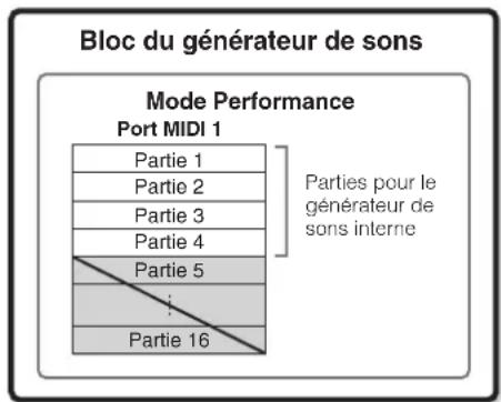 YAMAHA MO6 - Structure des parties du bloc du générateur des sons en mode Performance - 1
