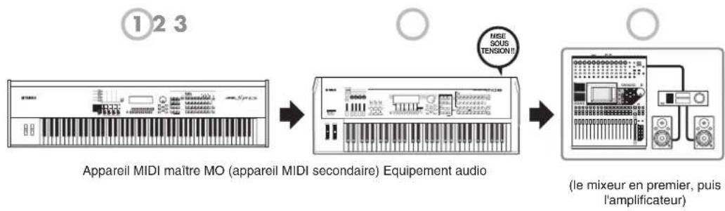 YAMAHA MO6 - Connexion de péripériques MIDI ou d'une console de mixage - 1