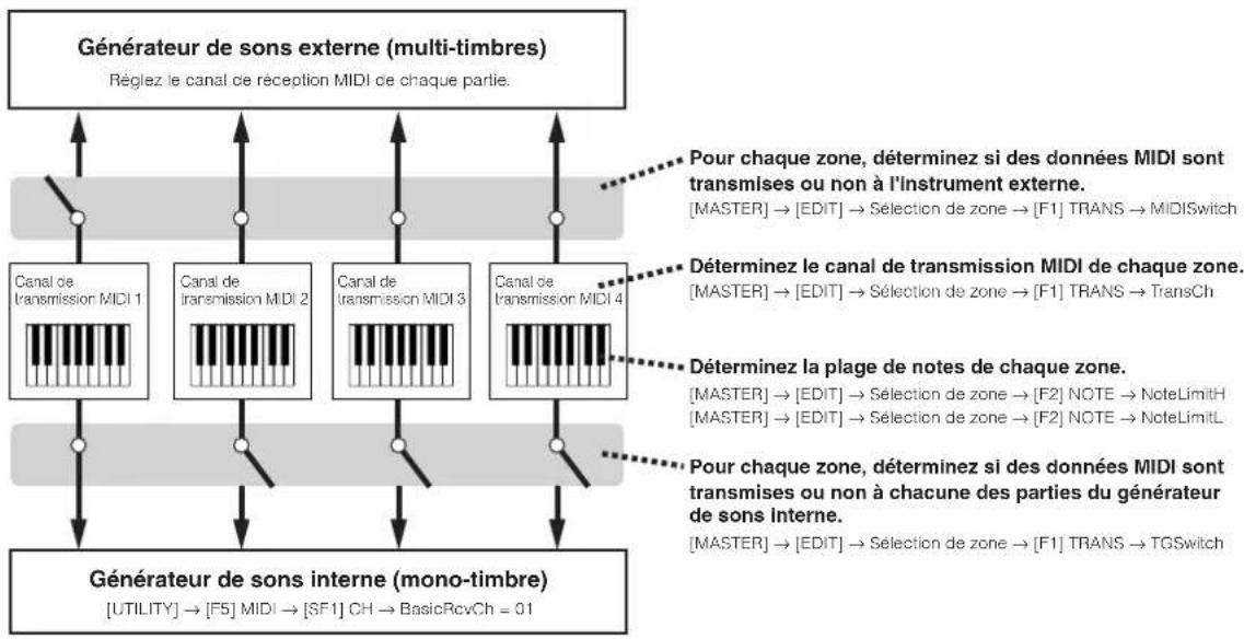 YAMAHA MO6 - Réglages de la piste maître en mode Voice/Performance (mode du générateur de sons mono-timbre) - 1