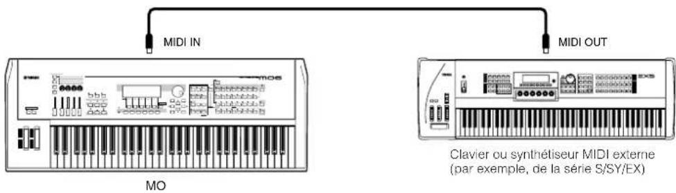 YAMAHA MO6 - Contrôle à partir d'un clavier MIDI externe - 1