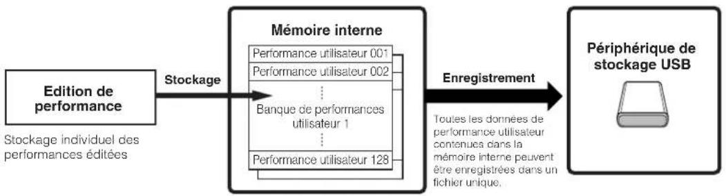 YAMAHA MO6 - Stockage/enregistrement de la performance 创建 - 1