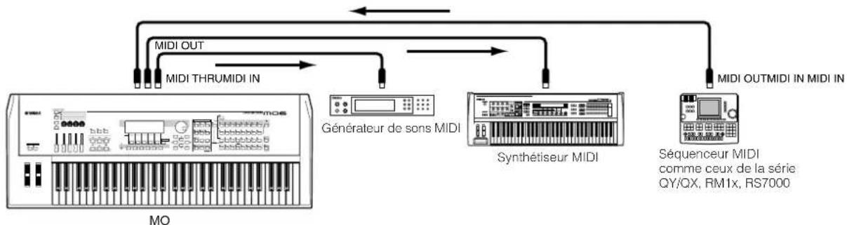 YAMAHA MO6 - Contrôle d'un autre instrument MIDI via MIDI THRU - 1