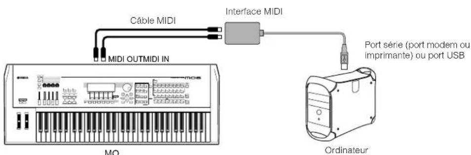 YAMAHA MO6 - Utilisation d'un cable MIDI - 1