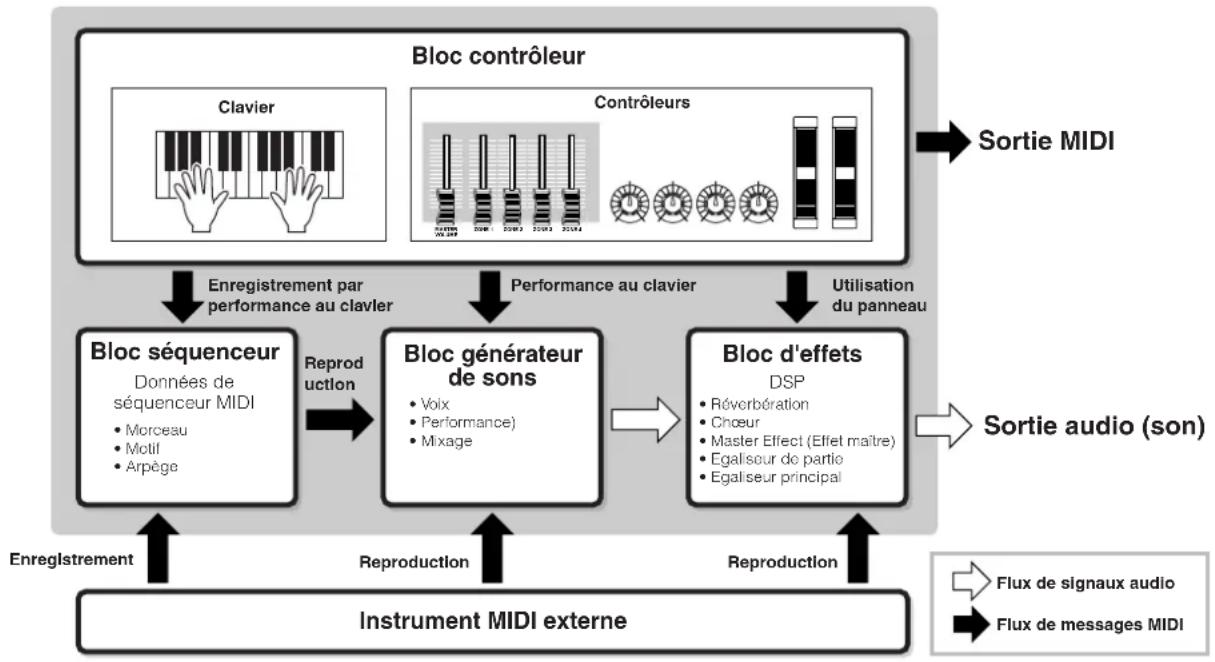 YAMAHA MO6 - Structure interne (Présentation du système) - 1