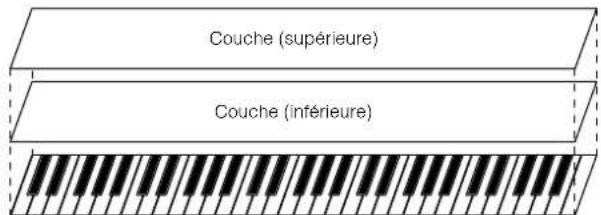 YAMAHA MO6 - Lorsque Type est regle sur « Layer » - 1