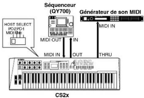 YAMAHA CS2X - Connexion d'éléments MIDI externes - 1