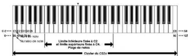 YAMAHA CS2X - Limite inférieure limite supérieure - 3