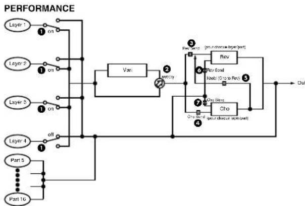 YAMAHA CS2X - Mode performance - 1
