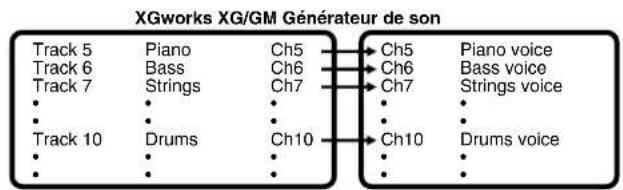 YAMAHA CS2X - Définissez la voix attribuée à chaque partie. - 1