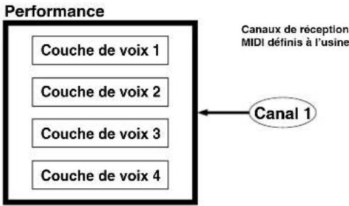YAMAHA CS2X - Reproduction de multi en mode performance - 1