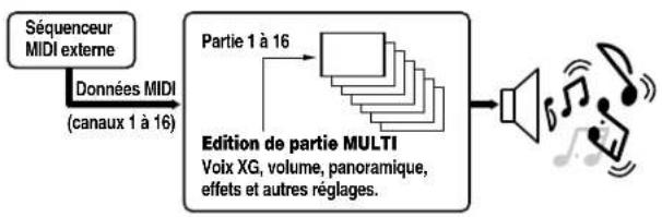 YAMAHA CS2X - Mode de reproduction MULTI - 1