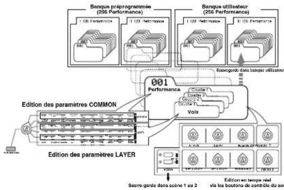 YAMAHA CS2X - Mode d'édition de performance - 1