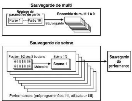 YAMAHA CS2X - Mode de sauvegarde store - 2