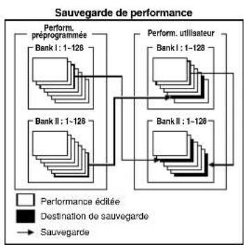 YAMAHA CS2X - Mode de sauvegarde store - 1