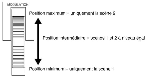 YAMAHA CS2X - Fonction de contrôle de scène SCENE control - 1