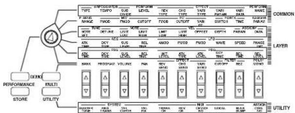 YAMAHA CS2X - Sélectionnez un des menus d'édition. - 1