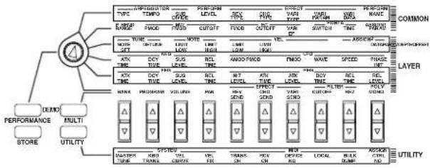 YAMAHA CS2X - Réglages de niveau de volume performance : - 2