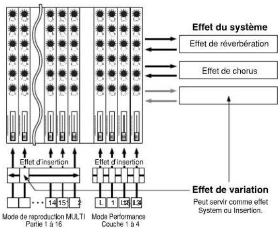 YAMAHA CS2X - Effets système et effets insertion - 1