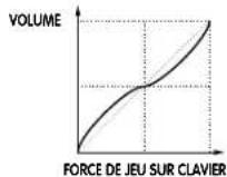 YAMAHA CS1X - VEL CURVE (Courbe de velocité) - 5