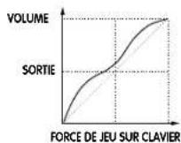 YAMAHA CS1X - VEL CURVE (Courbe de velocité) - 4