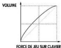 YAMAHA CS1X - VEL CURVE (Courbe de velocité) - 2