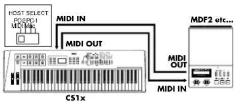 YAMAHA CS1X - Raccordement du CS1x à un module de mémoire MIDI - 1