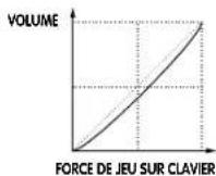 YAMAHA CS1X - VEL CURVE (Courbe de velocité) - 6