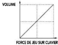 YAMAHA CS1X - VEL CURVE (Courbe de velocité) - 1