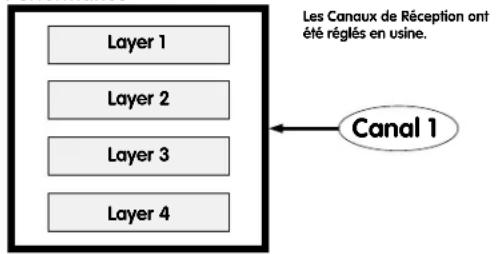 YAMAHA CS1X - Conseils à propos du Mode Performance - 1