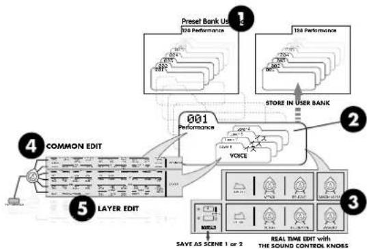 YAMAHA CS1X - Structure des Performances - 1