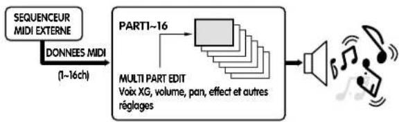 YAMAHA CS1X - Mode de reproduction MULTI - 1