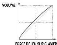 YAMAHA CS1X - VEL CURVE (Courbe de velocité) - 3