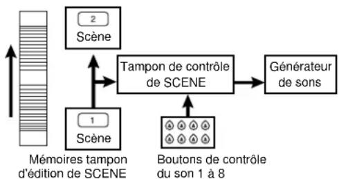 YAMAHA AN1X - Mémoires tampon d'édition de SCENE - 2