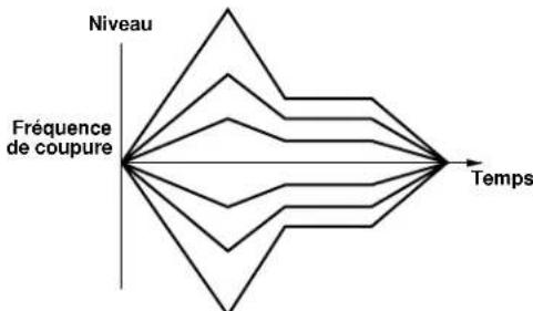 YAMAHA AN1X - FEG depth (profondeur du générateur d'enveloppe FEG) - 2