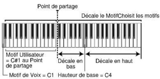 YAMAHA AN1X - Lorsque arp/seq est réglé sur séquenceur: - 3