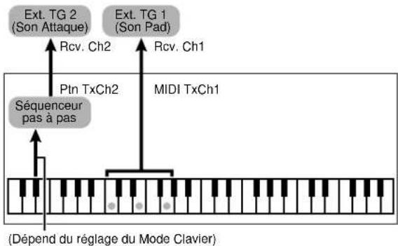 YAMAHA AN1X - Sortie MIDI du séquenceur pas à pas - 3