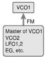 YAMAHA AN1X - Sync/Fm (synchronisation/modulation de fréquence) - 1