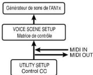 YAMAHA AN1X - Les contrôleurs pouvant être assignés en utilisant la fonction contrôle du menu utility SETUP sont les suivants : - 1