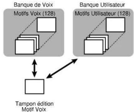 YAMAHA AN1X - Banques et motifs de séquence - 1