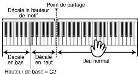 YAMAHA AN1X - Lorsque arp/seq est réglé sur séquenceur: - 1