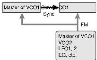 YAMAHA AN1X - Sync/Fm (synchronisation/modulation de fréquence) - 2